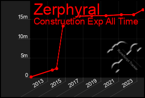 Total Graph of Zerphyral