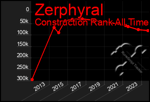 Total Graph of Zerphyral