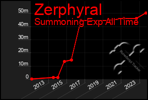 Total Graph of Zerphyral