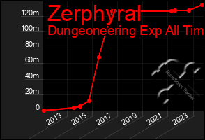 Total Graph of Zerphyral