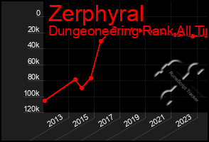 Total Graph of Zerphyral