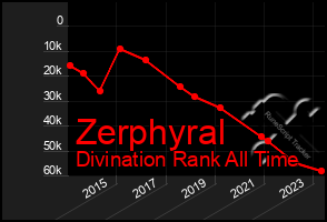 Total Graph of Zerphyral