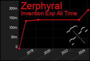 Total Graph of Zerphyral