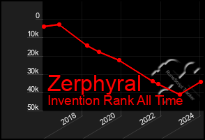 Total Graph of Zerphyral