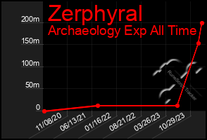 Total Graph of Zerphyral