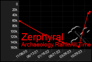 Total Graph of Zerphyral