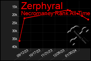 Total Graph of Zerphyral