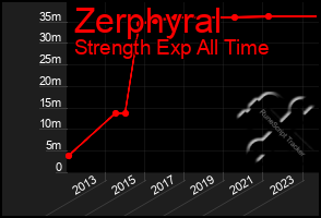 Total Graph of Zerphyral