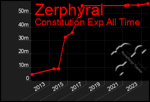 Total Graph of Zerphyral