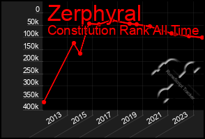 Total Graph of Zerphyral