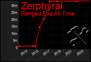 Total Graph of Zerphyral