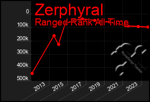 Total Graph of Zerphyral