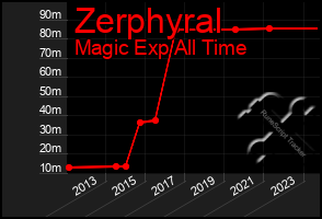 Total Graph of Zerphyral