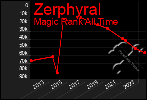 Total Graph of Zerphyral