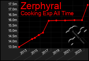 Total Graph of Zerphyral