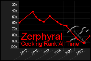 Total Graph of Zerphyral