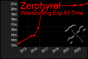 Total Graph of Zerphyral