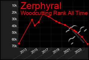 Total Graph of Zerphyral