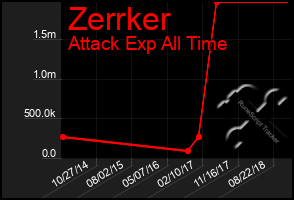 Total Graph of Zerrker