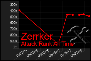 Total Graph of Zerrker