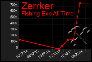 Total Graph of Zerrker