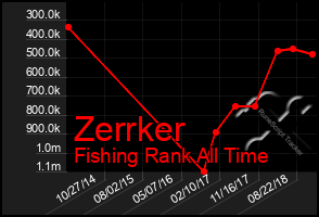 Total Graph of Zerrker