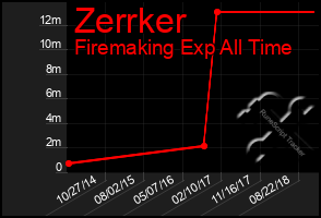 Total Graph of Zerrker