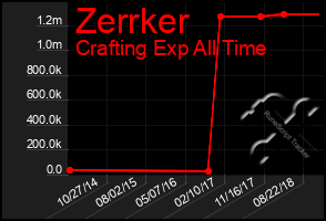 Total Graph of Zerrker