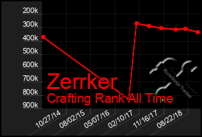 Total Graph of Zerrker