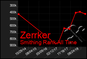 Total Graph of Zerrker