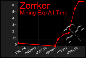 Total Graph of Zerrker