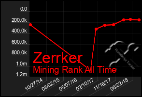 Total Graph of Zerrker