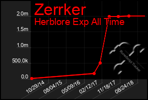 Total Graph of Zerrker