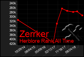 Total Graph of Zerrker