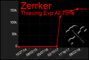 Total Graph of Zerrker