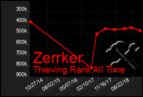 Total Graph of Zerrker