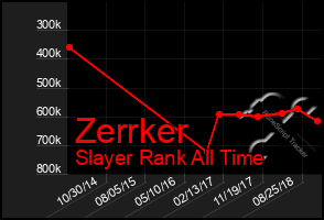 Total Graph of Zerrker