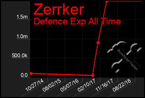 Total Graph of Zerrker