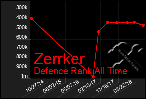 Total Graph of Zerrker