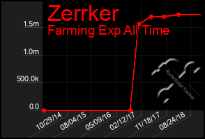 Total Graph of Zerrker