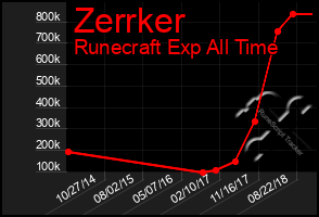 Total Graph of Zerrker