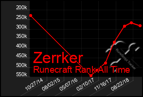 Total Graph of Zerrker