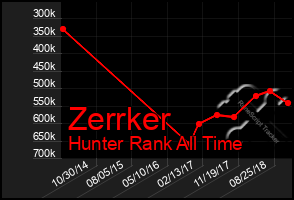 Total Graph of Zerrker