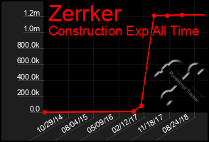 Total Graph of Zerrker