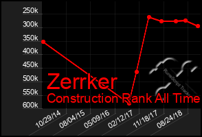 Total Graph of Zerrker