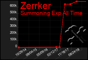 Total Graph of Zerrker