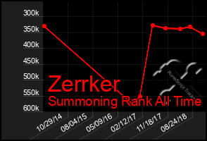 Total Graph of Zerrker