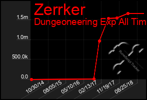 Total Graph of Zerrker