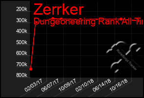 Total Graph of Zerrker