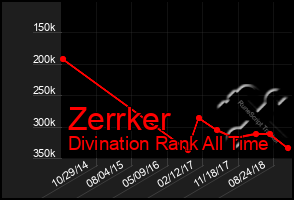 Total Graph of Zerrker